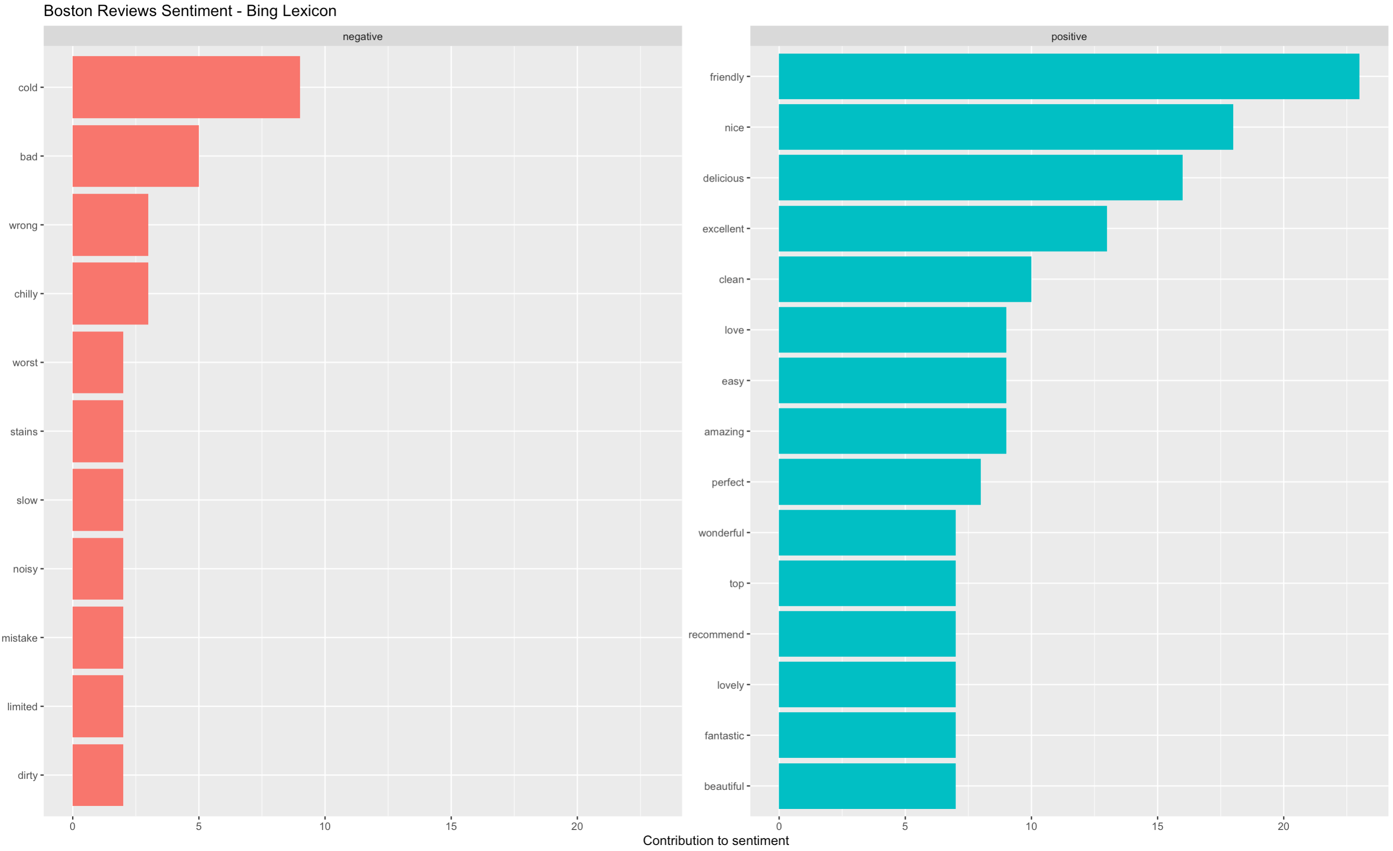 Boston Reviews Sentiment - Bing Lexicon