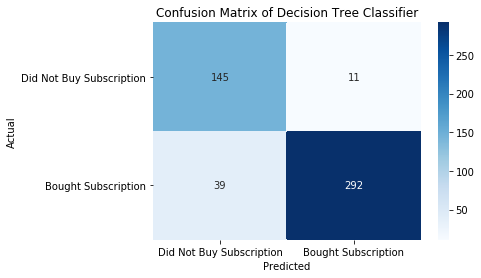 Confusion-Matrix-Decision-Tree-Classifier