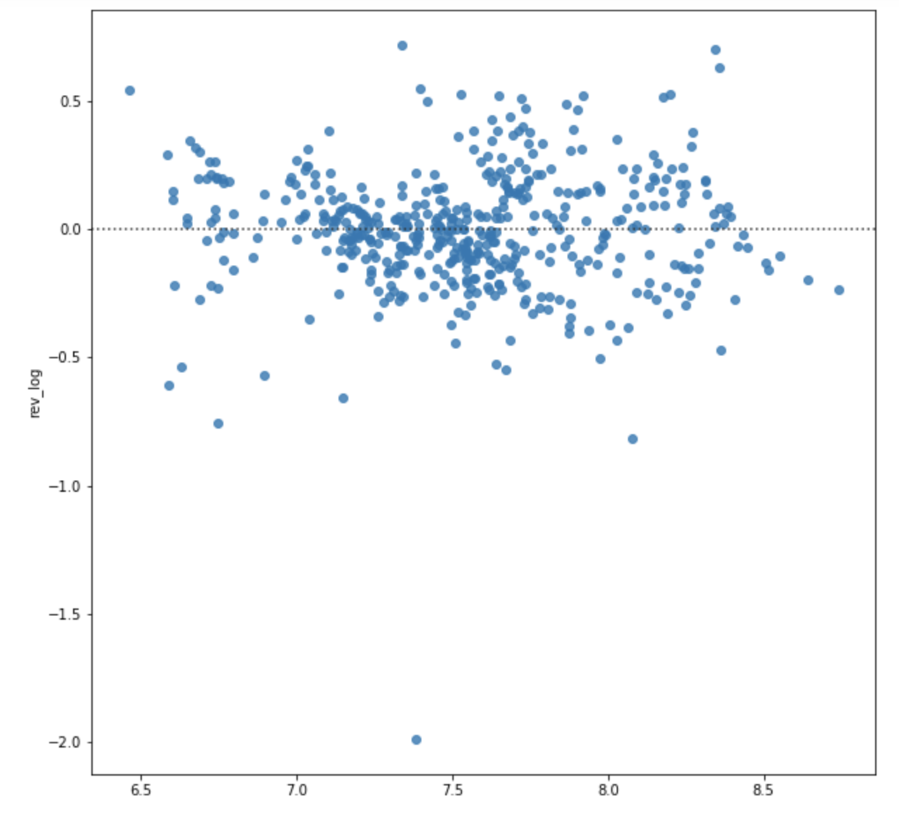 Regression-residual-plot