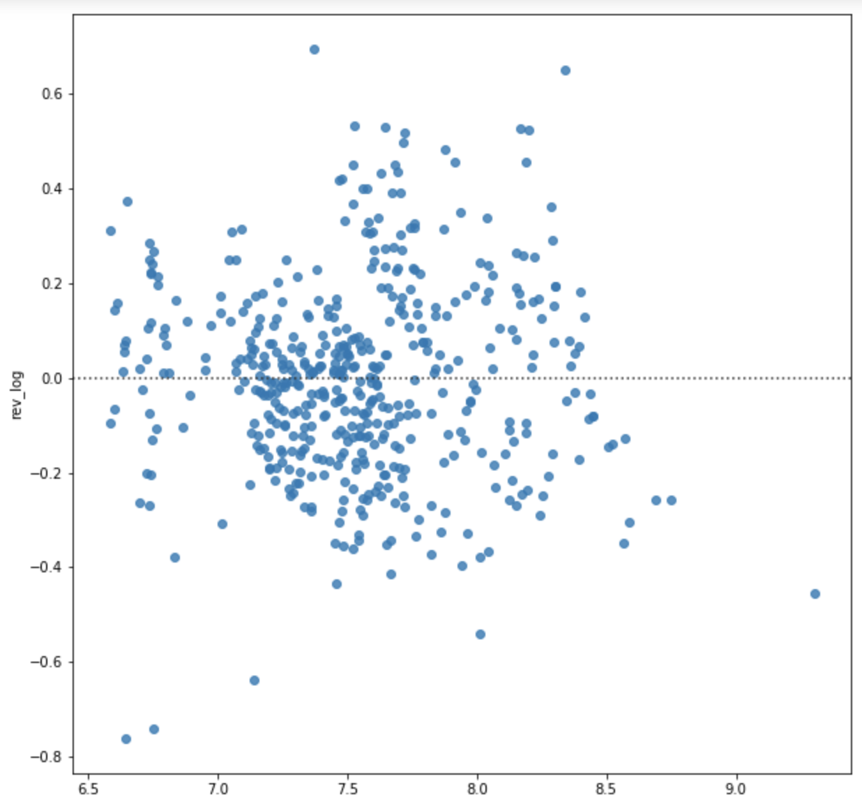 Residual Plot After Outliers